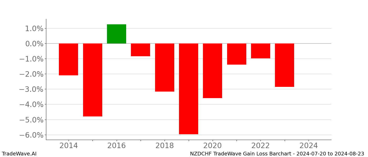 Gain/Loss barchart NZDCHF for date range: 2024-07-20 to 2024-08-23 - this chart shows the gain/loss of the TradeWave opportunity for NZDCHF buying on 2024-07-20 and selling it on 2024-08-23 - this barchart is showing 10 years of history