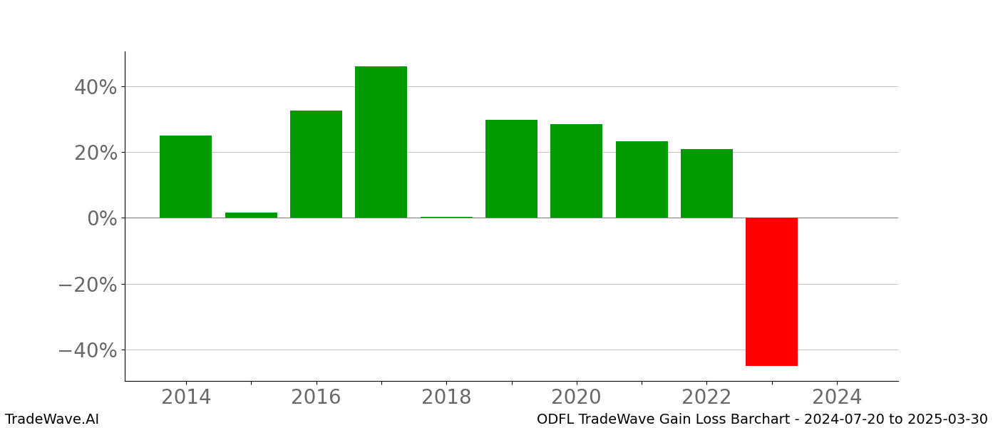 Gain/Loss barchart ODFL for date range: 2024-07-20 to 2025-03-30 - this chart shows the gain/loss of the TradeWave opportunity for ODFL buying on 2024-07-20 and selling it on 2025-03-30 - this barchart is showing 10 years of history