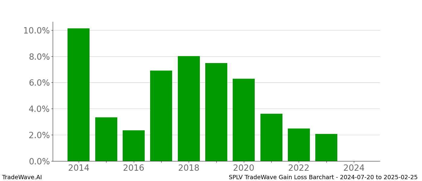 Gain/Loss barchart SPLV for date range: 2024-07-20 to 2025-02-25 - this chart shows the gain/loss of the TradeWave opportunity for SPLV buying on 2024-07-20 and selling it on 2025-02-25 - this barchart is showing 10 years of history