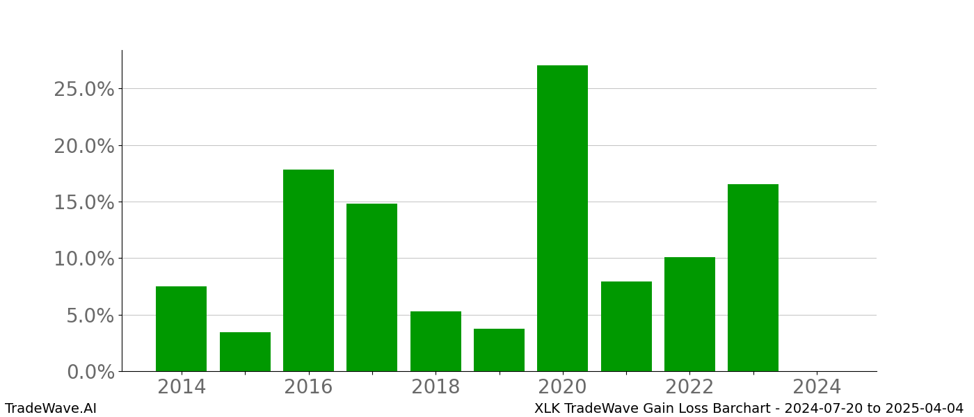 Gain/Loss barchart XLK for date range: 2024-07-20 to 2025-04-04 - this chart shows the gain/loss of the TradeWave opportunity for XLK buying on 2024-07-20 and selling it on 2025-04-04 - this barchart is showing 10 years of history