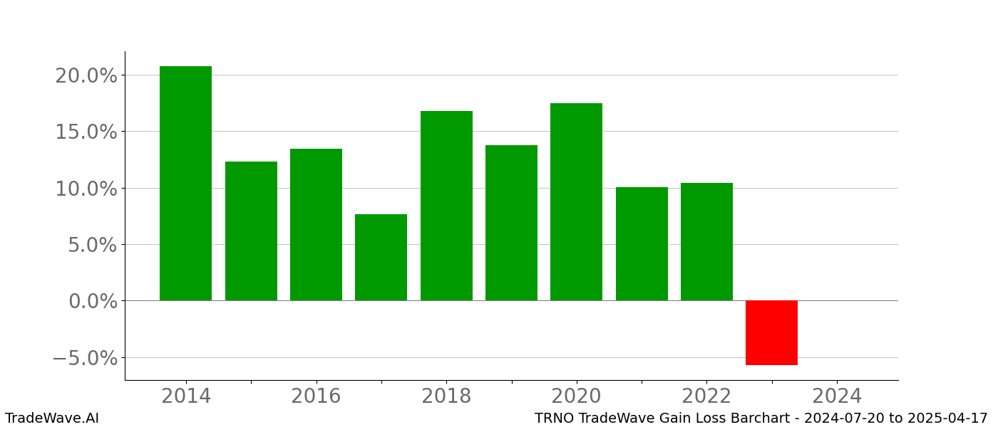 Gain/Loss barchart TRNO for date range: 2024-07-20 to 2025-04-17 - this chart shows the gain/loss of the TradeWave opportunity for TRNO buying on 2024-07-20 and selling it on 2025-04-17 - this barchart is showing 10 years of history