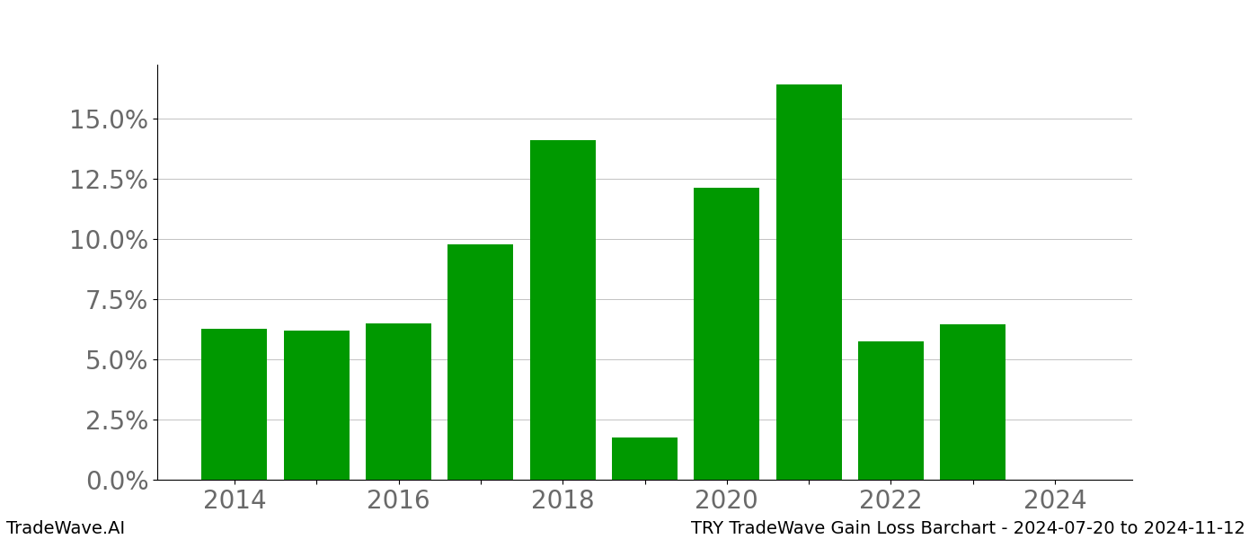 Gain/Loss barchart TRY for date range: 2024-07-20 to 2024-11-12 - this chart shows the gain/loss of the TradeWave opportunity for TRY buying on 2024-07-20 and selling it on 2024-11-12 - this barchart is showing 10 years of history