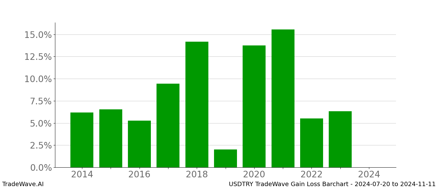 Gain/Loss barchart USDTRY for date range: 2024-07-20 to 2024-11-11 - this chart shows the gain/loss of the TradeWave opportunity for USDTRY buying on 2024-07-20 and selling it on 2024-11-11 - this barchart is showing 10 years of history