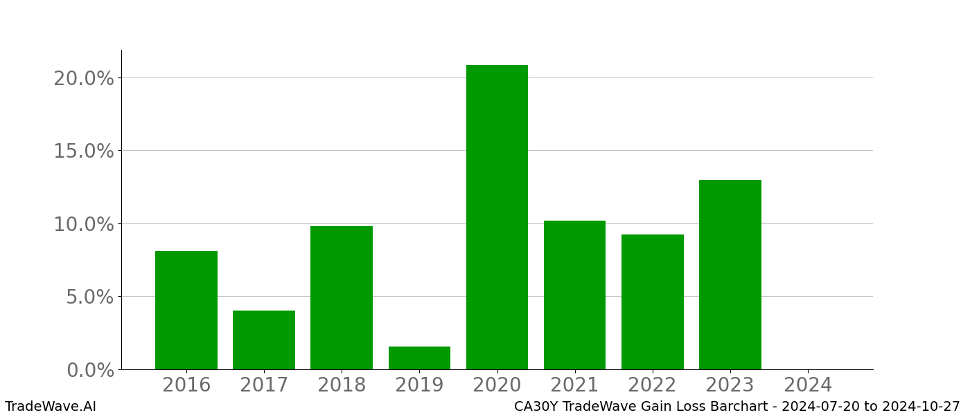 Gain/Loss barchart CA30Y for date range: 2024-07-20 to 2024-10-27 - this chart shows the gain/loss of the TradeWave opportunity for CA30Y buying on 2024-07-20 and selling it on 2024-10-27 - this barchart is showing 8 years of history