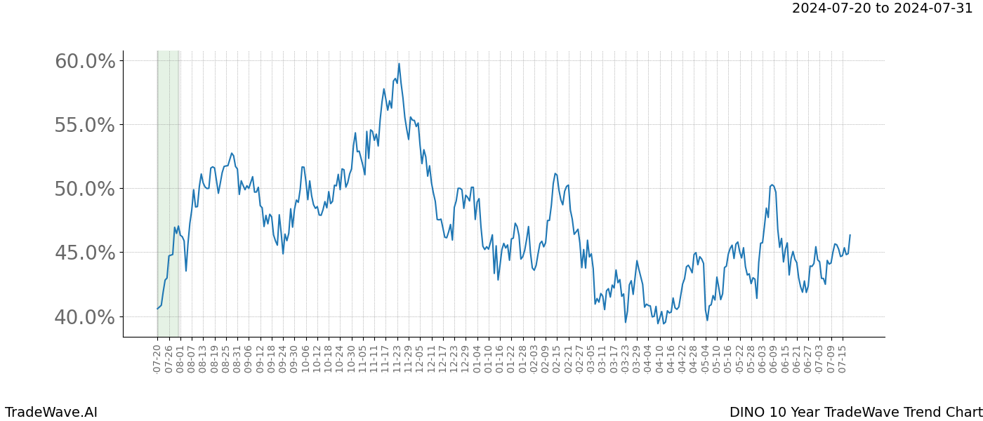 TradeWave Trend Chart DINO shows the average trend of the financial instrument over the past 10 years. Sharp uptrends and downtrends signal a potential TradeWave opportunity