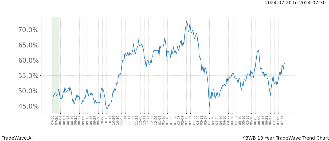 TradeWave Trend Chart KBWB shows the average trend of the financial instrument over the past 10 years. Sharp uptrends and downtrends signal a potential TradeWave opportunity