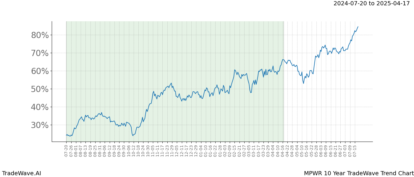 TradeWave Trend Chart MPWR shows the average trend of the financial instrument over the past 10 years. Sharp uptrends and downtrends signal a potential TradeWave opportunity