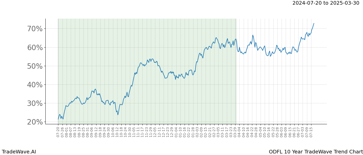 TradeWave Trend Chart ODFL shows the average trend of the financial instrument over the past 10 years. Sharp uptrends and downtrends signal a potential TradeWave opportunity