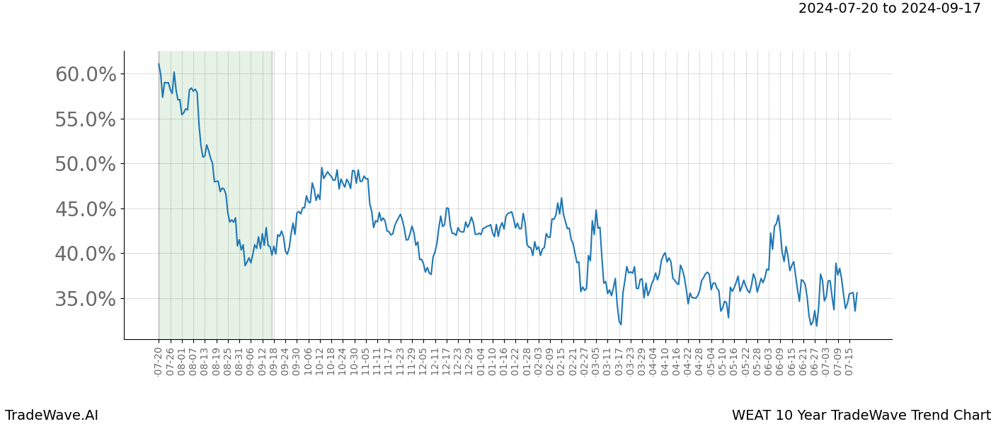 TradeWave Trend Chart WEAT shows the average trend of the financial instrument over the past 10 years. Sharp uptrends and downtrends signal a potential TradeWave opportunity