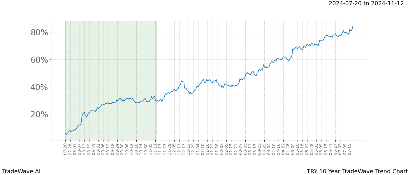 TradeWave Trend Chart TRY shows the average trend of the financial instrument over the past 10 years. Sharp uptrends and downtrends signal a potential TradeWave opportunity