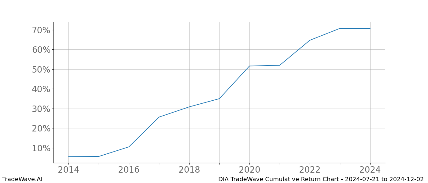 Cumulative chart DIA for date range: 2024-07-21 to 2024-12-02 - this chart shows the cumulative return of the TradeWave opportunity date range for DIA when bought on 2024-07-21 and sold on 2024-12-02 - this percent chart shows the capital growth for the date range over the past 10 years 