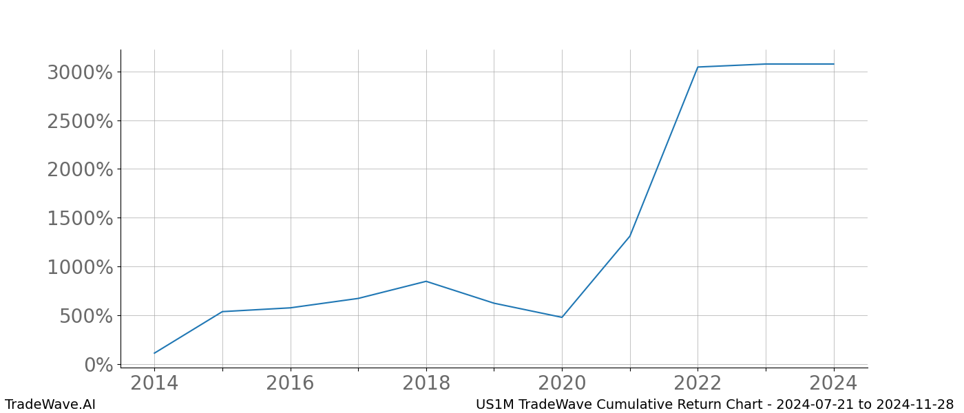 Cumulative chart US1M for date range: 2024-07-21 to 2024-11-28 - this chart shows the cumulative return of the TradeWave opportunity date range for US1M when bought on 2024-07-21 and sold on 2024-11-28 - this percent chart shows the capital growth for the date range over the past 10 years 