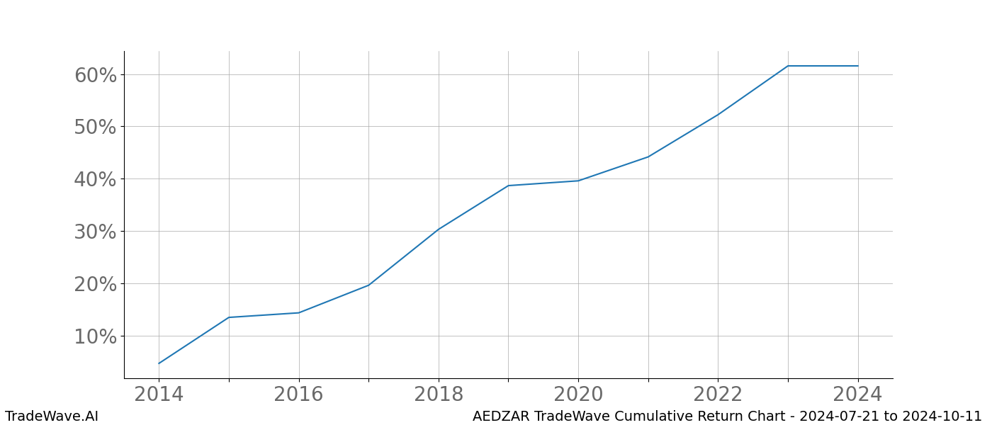 Cumulative chart AEDZAR for date range: 2024-07-21 to 2024-10-11 - this chart shows the cumulative return of the TradeWave opportunity date range for AEDZAR when bought on 2024-07-21 and sold on 2024-10-11 - this percent chart shows the capital growth for the date range over the past 10 years 