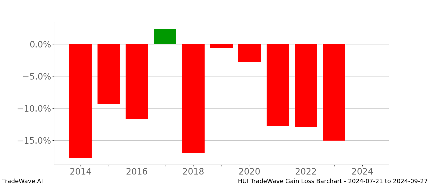 Gain/Loss barchart HUI for date range: 2024-07-21 to 2024-09-27 - this chart shows the gain/loss of the TradeWave opportunity for HUI buying on 2024-07-21 and selling it on 2024-09-27 - this barchart is showing 10 years of history