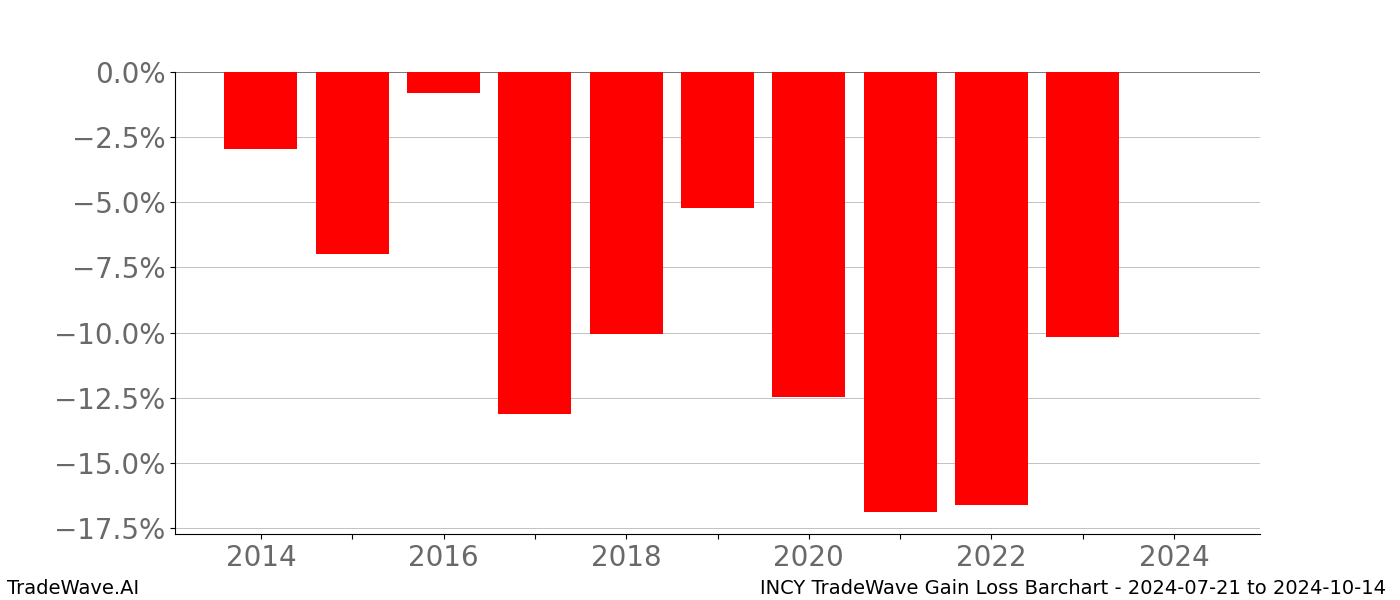 Gain/Loss barchart INCY for date range: 2024-07-21 to 2024-10-14 - this chart shows the gain/loss of the TradeWave opportunity for INCY buying on 2024-07-21 and selling it on 2024-10-14 - this barchart is showing 10 years of history