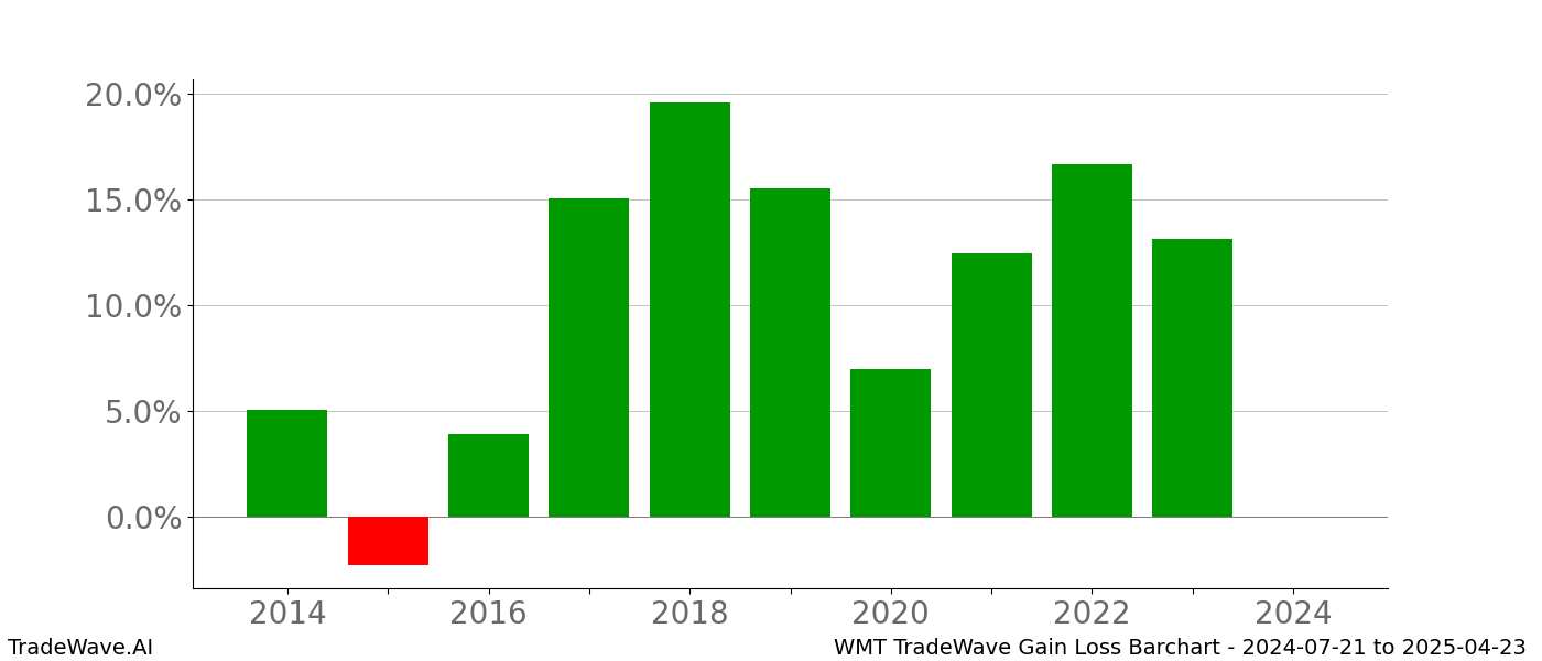 Gain/Loss barchart WMT for date range: 2024-07-21 to 2025-04-23 - this chart shows the gain/loss of the TradeWave opportunity for WMT buying on 2024-07-21 and selling it on 2025-04-23 - this barchart is showing 10 years of history