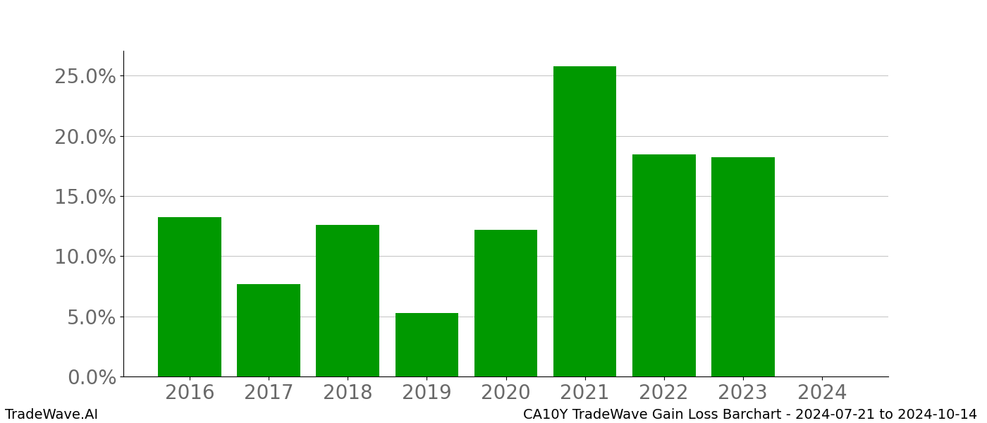 Gain/Loss barchart CA10Y for date range: 2024-07-21 to 2024-10-14 - this chart shows the gain/loss of the TradeWave opportunity for CA10Y buying on 2024-07-21 and selling it on 2024-10-14 - this barchart is showing 8 years of history