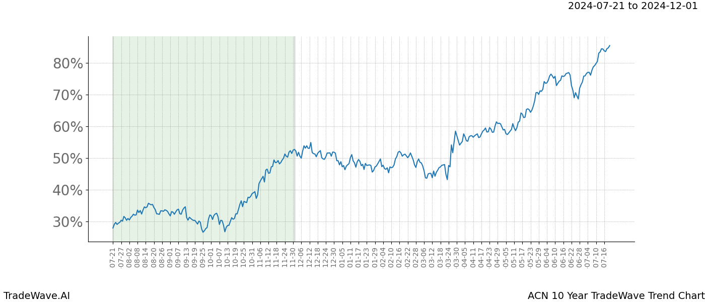 TradeWave Trend Chart ACN shows the average trend of the financial instrument over the past 10 years. Sharp uptrends and downtrends signal a potential TradeWave opportunity