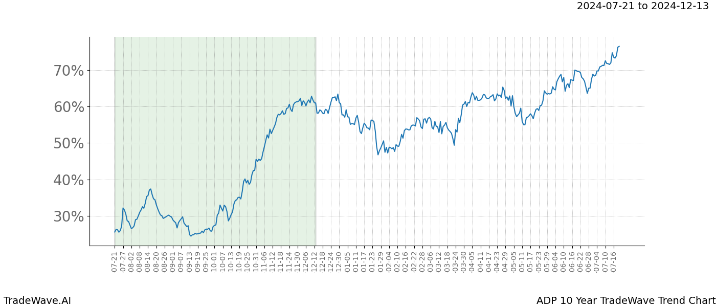 TradeWave Trend Chart ADP shows the average trend of the financial instrument over the past 10 years. Sharp uptrends and downtrends signal a potential TradeWave opportunity