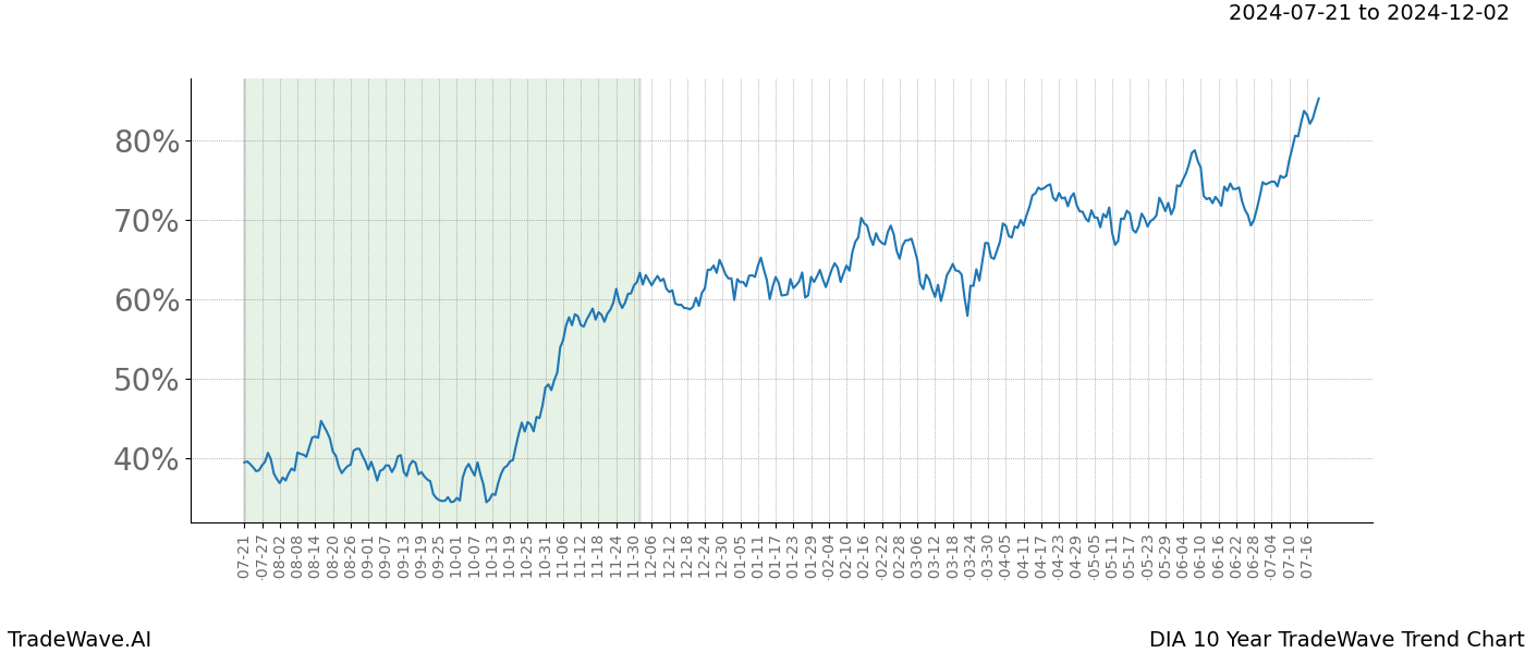 TradeWave Trend Chart DIA shows the average trend of the financial instrument over the past 10 years. Sharp uptrends and downtrends signal a potential TradeWave opportunity