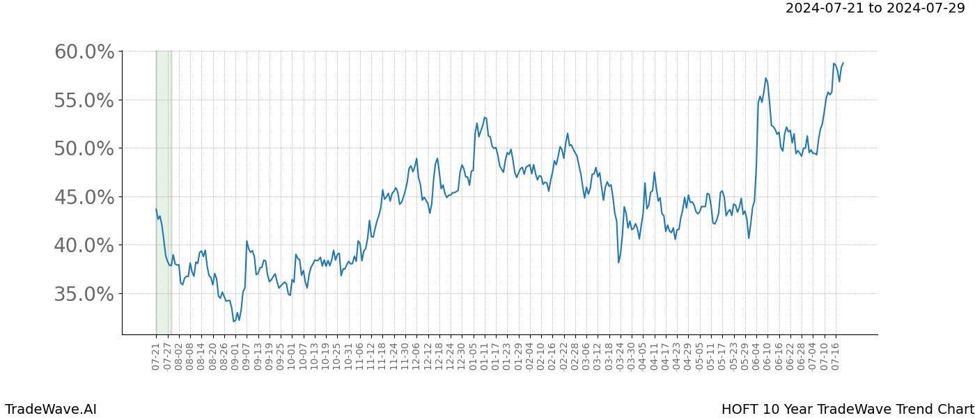 TradeWave Trend Chart HOFT shows the average trend of the financial instrument over the past 10 years. Sharp uptrends and downtrends signal a potential TradeWave opportunity