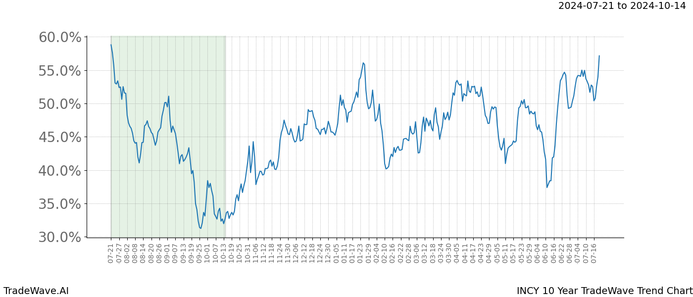 TradeWave Trend Chart INCY shows the average trend of the financial instrument over the past 10 years. Sharp uptrends and downtrends signal a potential TradeWave opportunity