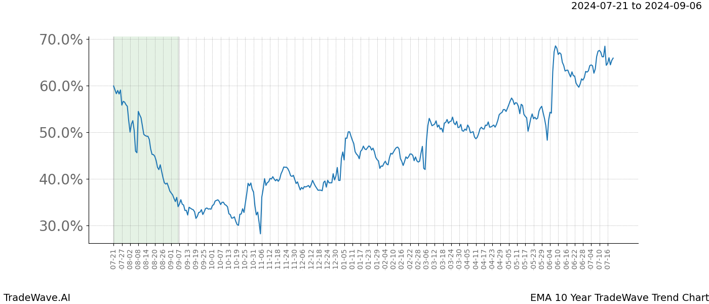 TradeWave Trend Chart EMA shows the average trend of the financial instrument over the past 10 years. Sharp uptrends and downtrends signal a potential TradeWave opportunity