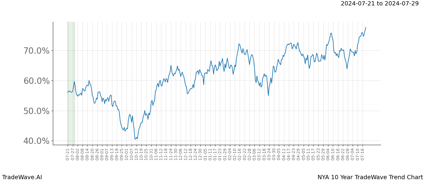 TradeWave Trend Chart NYA shows the average trend of the financial instrument over the past 10 years. Sharp uptrends and downtrends signal a potential TradeWave opportunity