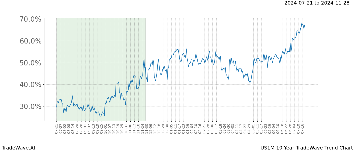 TradeWave Trend Chart US1M shows the average trend of the financial instrument over the past 10 years. Sharp uptrends and downtrends signal a potential TradeWave opportunity