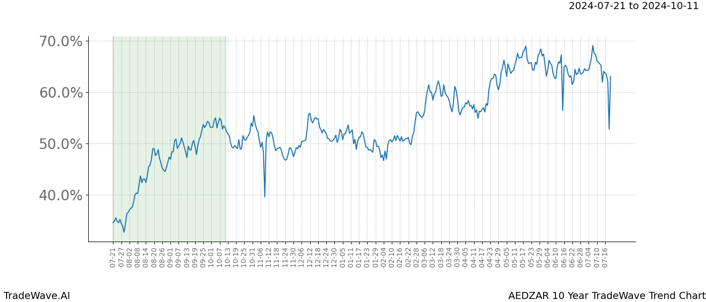 TradeWave Trend Chart AEDZAR shows the average trend of the financial instrument over the past 10 years. Sharp uptrends and downtrends signal a potential TradeWave opportunity