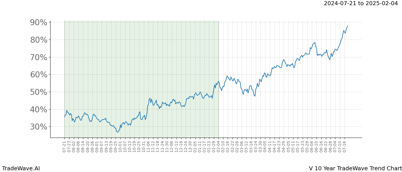 TradeWave Trend Chart V shows the average trend of the financial instrument over the past 10 years. Sharp uptrends and downtrends signal a potential TradeWave opportunity