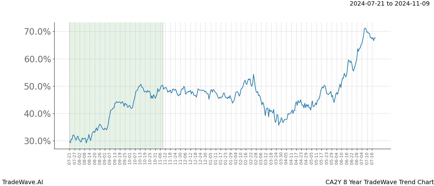 TradeWave Trend Chart CA2Y shows the average trend of the financial instrument over the past 8 years. Sharp uptrends and downtrends signal a potential TradeWave opportunity