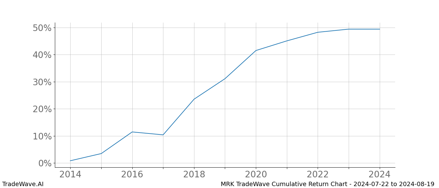 Cumulative chart MRK for date range: 2024-07-22 to 2024-08-19 - this chart shows the cumulative return of the TradeWave opportunity date range for MRK when bought on 2024-07-22 and sold on 2024-08-19 - this percent chart shows the capital growth for the date range over the past 10 years 