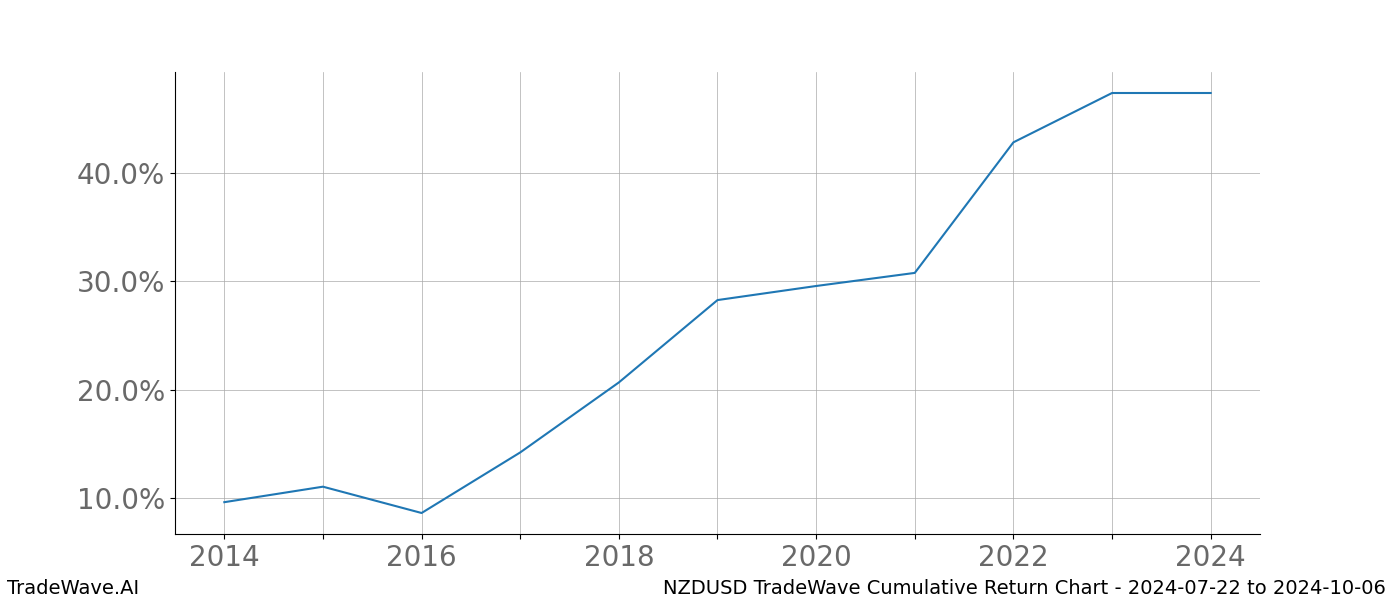 Cumulative chart NZDUSD for date range: 2024-07-22 to 2024-10-06 - this chart shows the cumulative return of the TradeWave opportunity date range for NZDUSD when bought on 2024-07-22 and sold on 2024-10-06 - this percent chart shows the capital growth for the date range over the past 10 years 