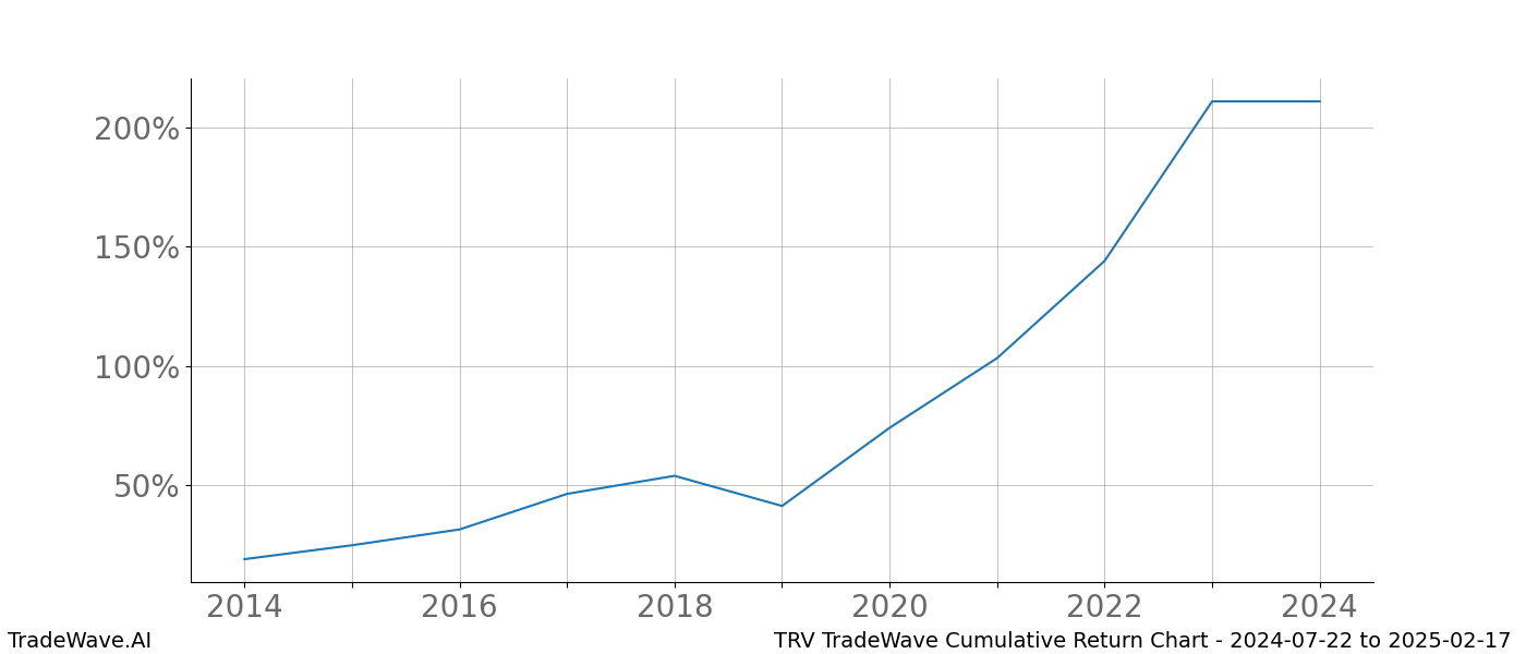 Cumulative chart TRV for date range: 2024-07-22 to 2025-02-17 - this chart shows the cumulative return of the TradeWave opportunity date range for TRV when bought on 2024-07-22 and sold on 2025-02-17 - this percent chart shows the capital growth for the date range over the past 10 years 