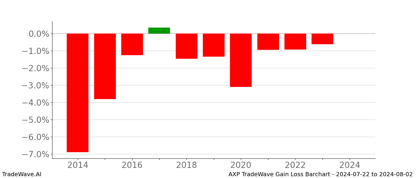 Gain/Loss barchart AXP for date range: 2024-07-22 to 2024-08-02 - this chart shows the gain/loss of the TradeWave opportunity for AXP buying on 2024-07-22 and selling it on 2024-08-02 - this barchart is showing 10 years of history