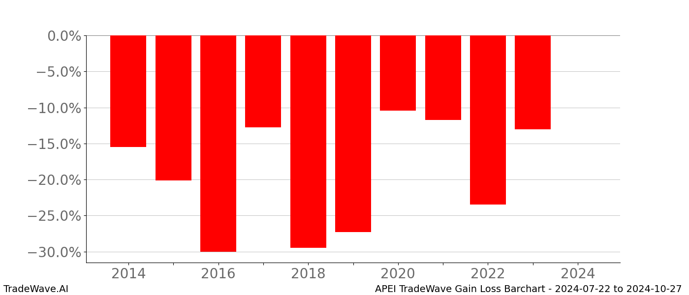 Gain/Loss barchart APEI for date range: 2024-07-22 to 2024-10-27 - this chart shows the gain/loss of the TradeWave opportunity for APEI buying on 2024-07-22 and selling it on 2024-10-27 - this barchart is showing 10 years of history