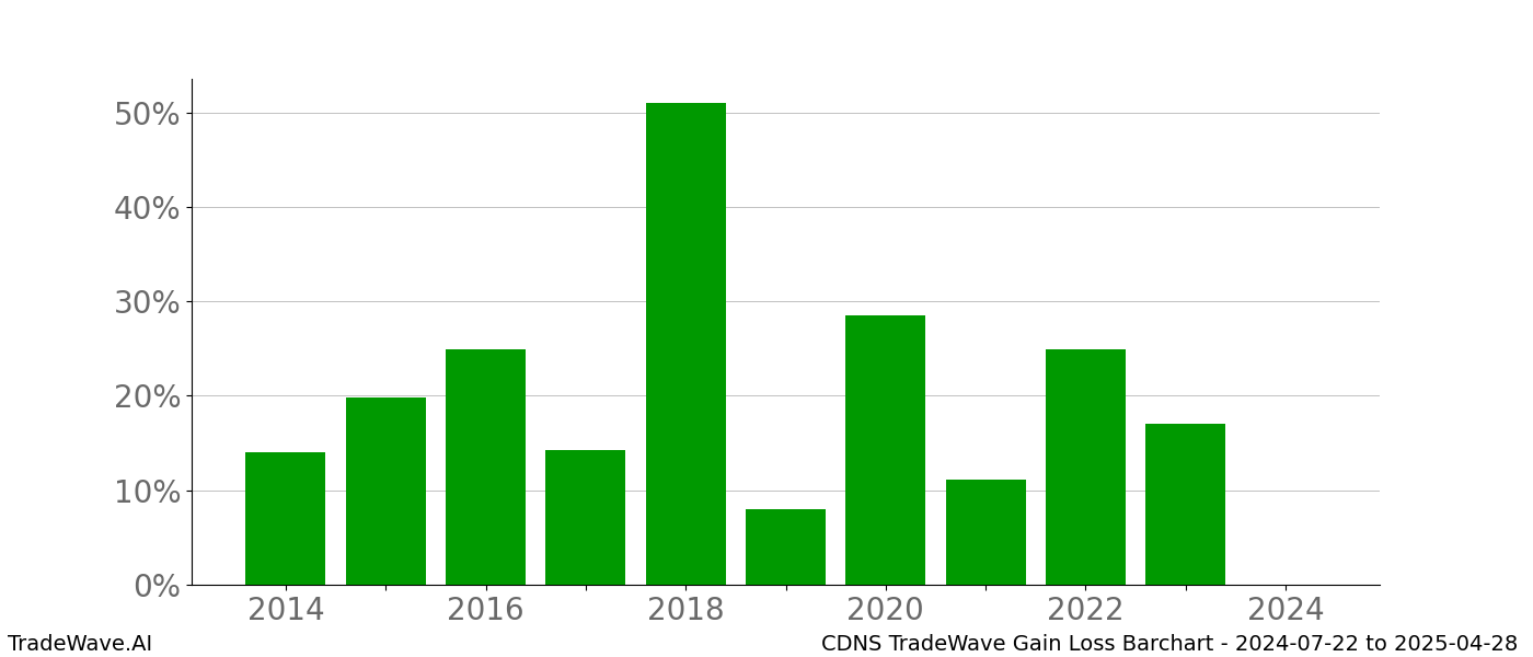 Gain/Loss barchart CDNS for date range: 2024-07-22 to 2025-04-28 - this chart shows the gain/loss of the TradeWave opportunity for CDNS buying on 2024-07-22 and selling it on 2025-04-28 - this barchart is showing 10 years of history