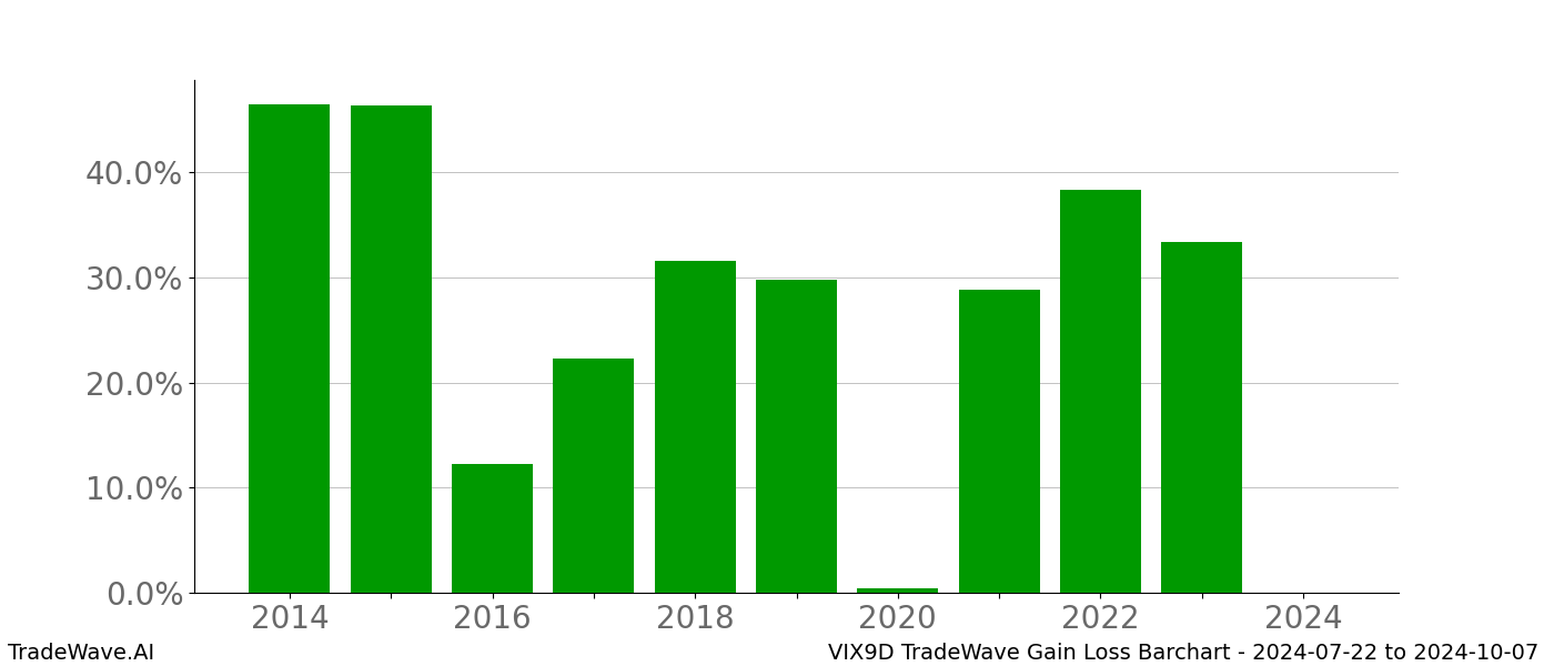 Gain/Loss barchart VIX9D for date range: 2024-07-22 to 2024-10-07 - this chart shows the gain/loss of the TradeWave opportunity for VIX9D buying on 2024-07-22 and selling it on 2024-10-07 - this barchart is showing 10 years of history