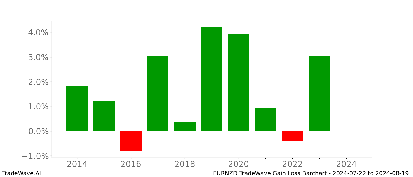 Gain/Loss barchart EURNZD for date range: 2024-07-22 to 2024-08-19 - this chart shows the gain/loss of the TradeWave opportunity for EURNZD buying on 2024-07-22 and selling it on 2024-08-19 - this barchart is showing 10 years of history