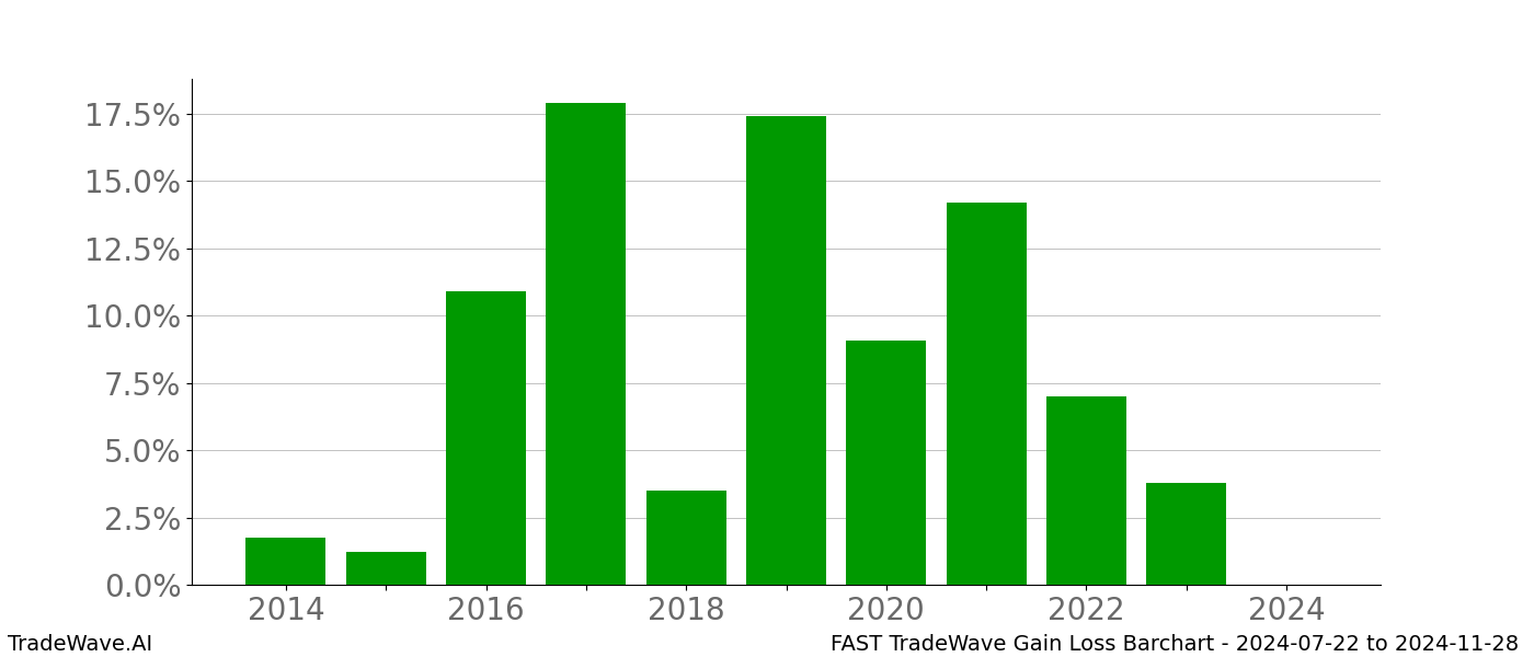 Gain/Loss barchart FAST for date range: 2024-07-22 to 2024-11-28 - this chart shows the gain/loss of the TradeWave opportunity for FAST buying on 2024-07-22 and selling it on 2024-11-28 - this barchart is showing 10 years of history