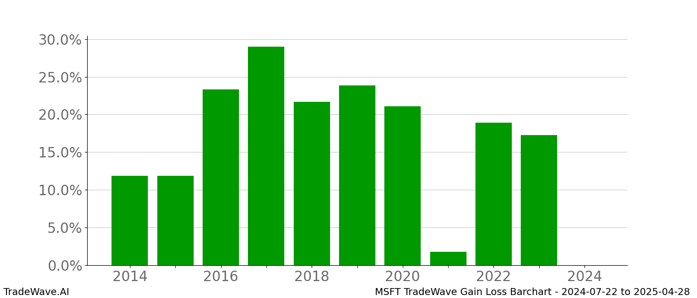 Gain/Loss barchart MSFT for date range: 2024-07-22 to 2025-04-28 - this chart shows the gain/loss of the TradeWave opportunity for MSFT buying on 2024-07-22 and selling it on 2025-04-28 - this barchart is showing 10 years of history