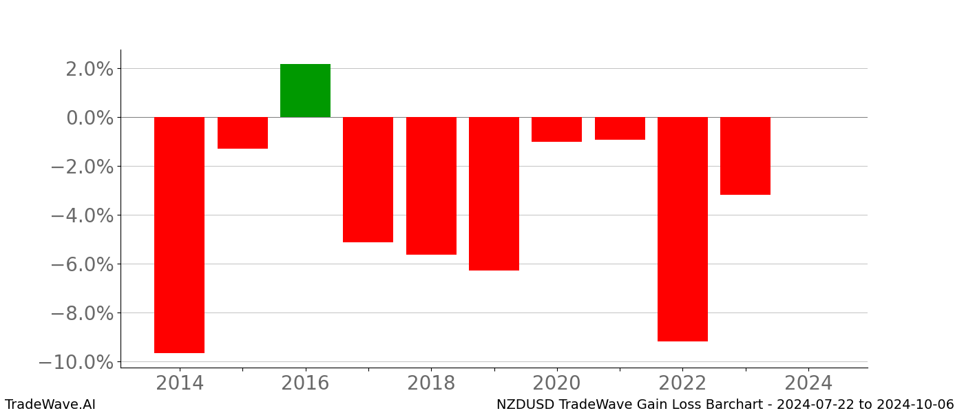 Gain/Loss barchart NZDUSD for date range: 2024-07-22 to 2024-10-06 - this chart shows the gain/loss of the TradeWave opportunity for NZDUSD buying on 2024-07-22 and selling it on 2024-10-06 - this barchart is showing 10 years of history