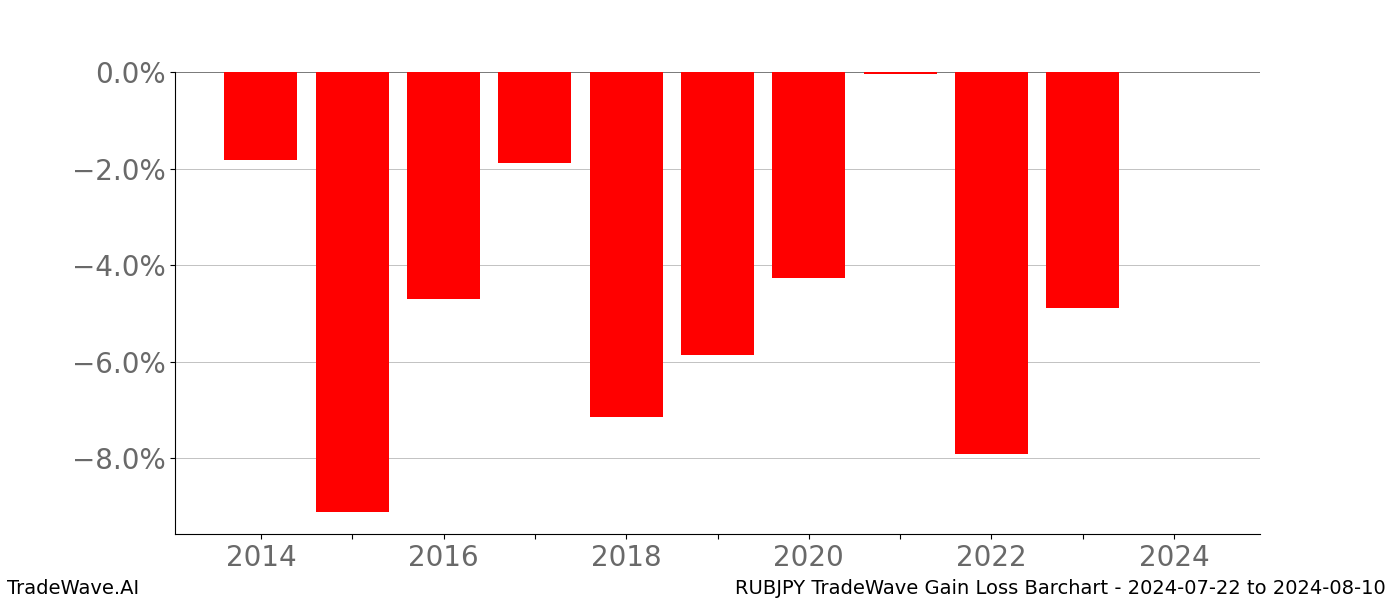 Gain/Loss barchart RUBJPY for date range: 2024-07-22 to 2024-08-10 - this chart shows the gain/loss of the TradeWave opportunity for RUBJPY buying on 2024-07-22 and selling it on 2024-08-10 - this barchart is showing 10 years of history