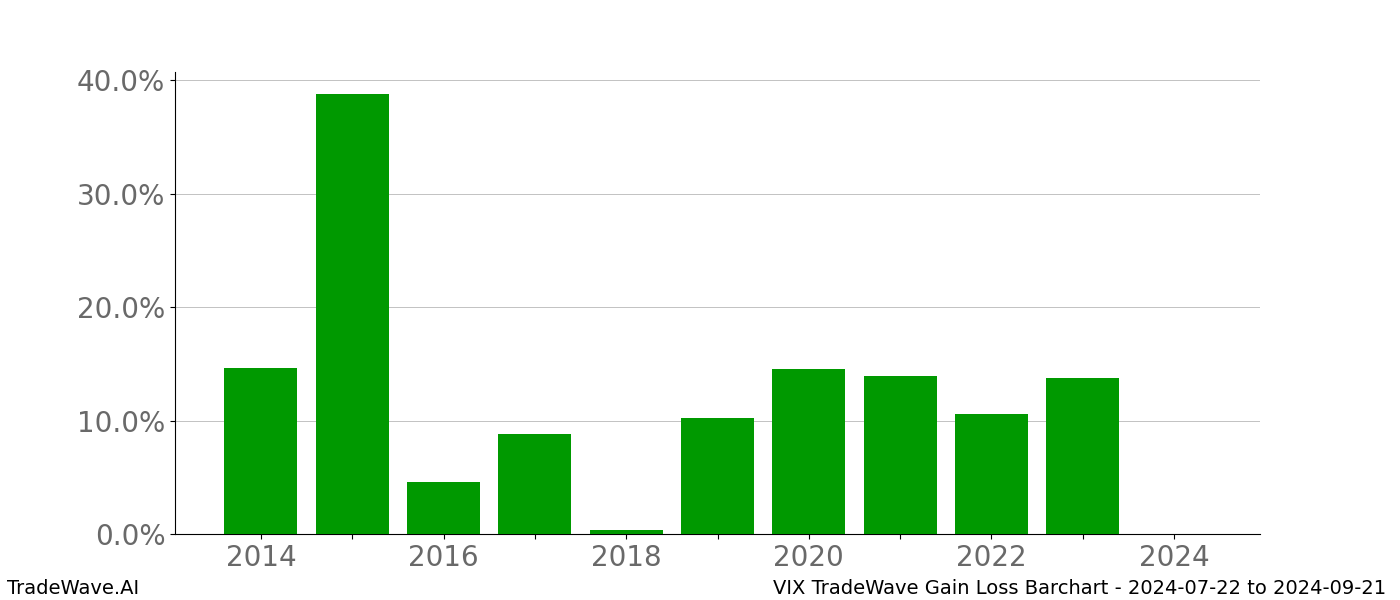 Gain/Loss barchart VIX for date range: 2024-07-22 to 2024-09-21 - this chart shows the gain/loss of the TradeWave opportunity for VIX buying on 2024-07-22 and selling it on 2024-09-21 - this barchart is showing 10 years of history