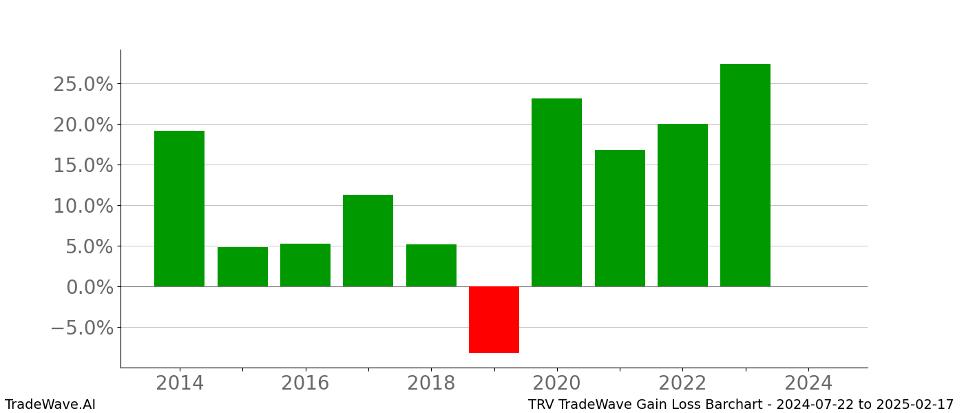 Gain/Loss barchart TRV for date range: 2024-07-22 to 2025-02-17 - this chart shows the gain/loss of the TradeWave opportunity for TRV buying on 2024-07-22 and selling it on 2025-02-17 - this barchart is showing 10 years of history