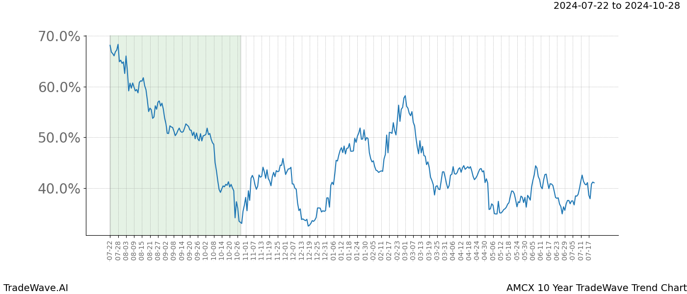 TradeWave Trend Chart AMCX shows the average trend of the financial instrument over the past 10 years. Sharp uptrends and downtrends signal a potential TradeWave opportunity