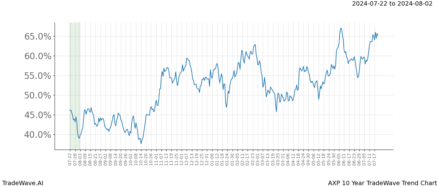 TradeWave Trend Chart AXP shows the average trend of the financial instrument over the past 10 years. Sharp uptrends and downtrends signal a potential TradeWave opportunity