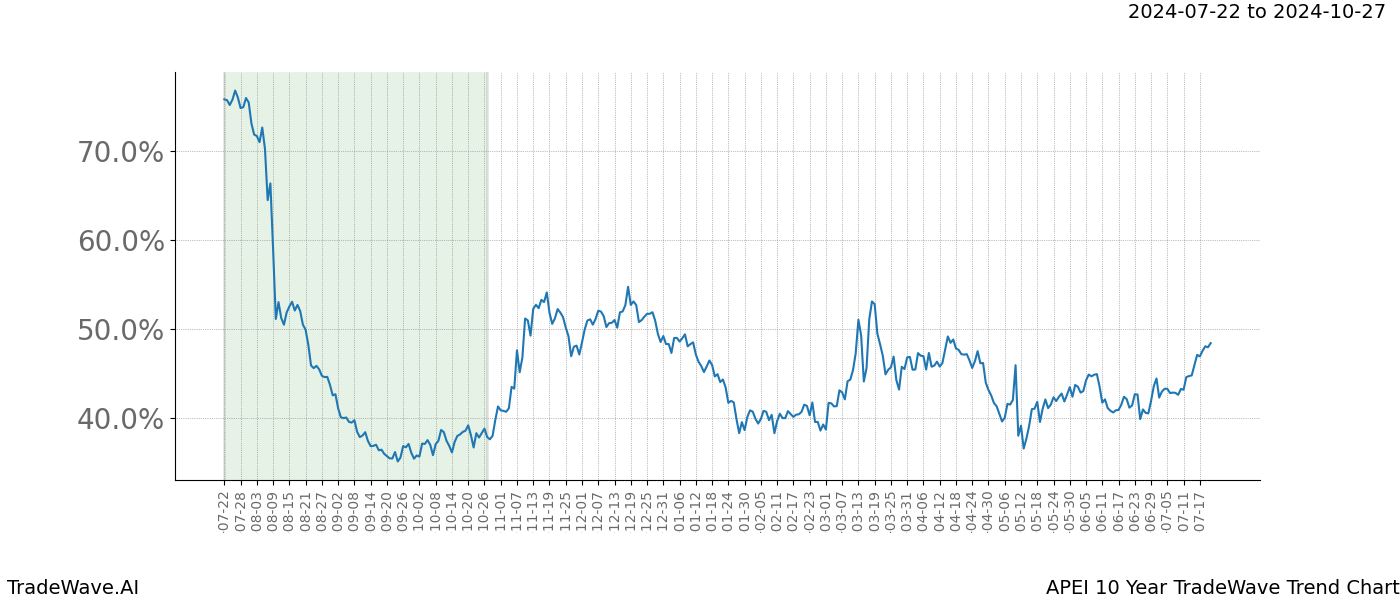 TradeWave Trend Chart APEI shows the average trend of the financial instrument over the past 10 years. Sharp uptrends and downtrends signal a potential TradeWave opportunity