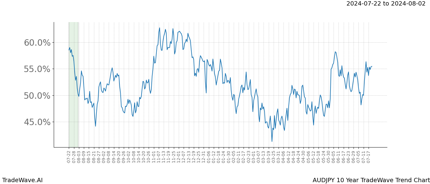 TradeWave Trend Chart AUDJPY shows the average trend of the financial instrument over the past 10 years. Sharp uptrends and downtrends signal a potential TradeWave opportunity